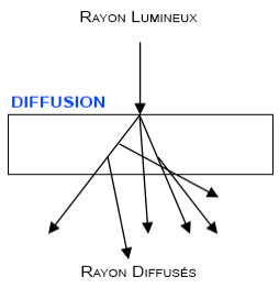 Comportement de la lumière