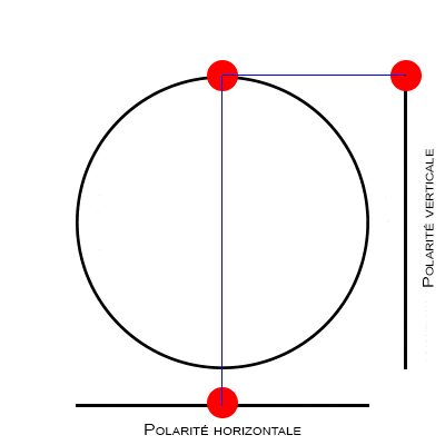 Schématisation du mouvement d'un photon en fonction de la polarité