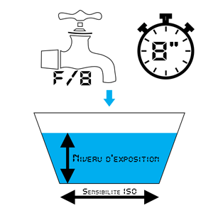 Fig. 4 - Exposition avec une faible ouverture et un temps de pose long Fig. 4 - Exposition avec une faible ouverture et un temps de pose long