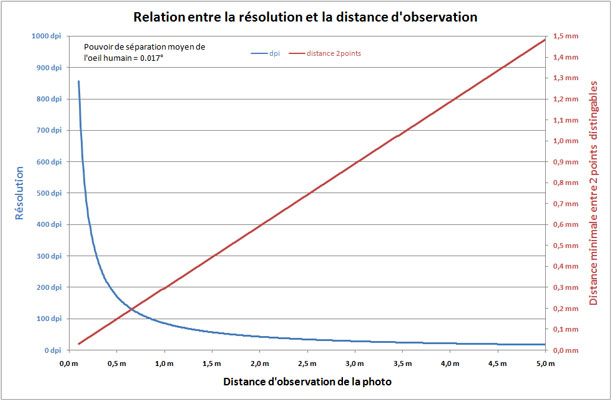 Abaque permettant de définir la résolution d'image nécessaire en fonction de la distance à laquelle la photo est observée.