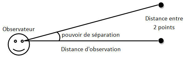 Schéma explicatif du pouvoir de séparation de l’œil.