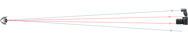 Illustration de l'influence de la position désaxée du flash sur l'effet yeux-rouges.