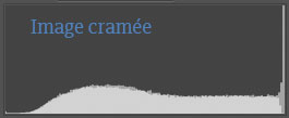 Représentation d'un histogramme calé sur la droite caractéristique d'une image présentant des zones cramées.