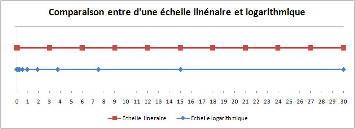 Différence entre une échelle linaire et logarithmique