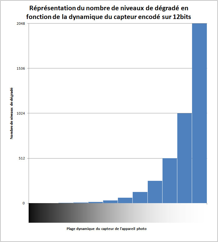 Représentation de la non-linéarité du niveau de détail du fichier d'enregistrement.