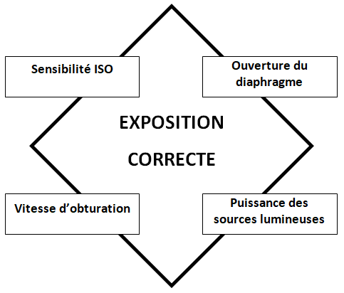 Les paramètres de l'exposition dans le contexte de la photographie de studio.