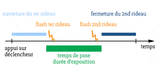 ligne des temps pour comprendre quand se déclenche le flash au 1er et 2nd rideau