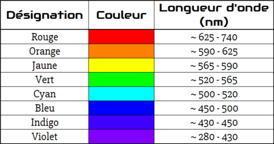 Tableau des longueurs d'onde des couleurs