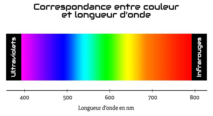 Correspondance entre les couleurs et les longueurs d'onde