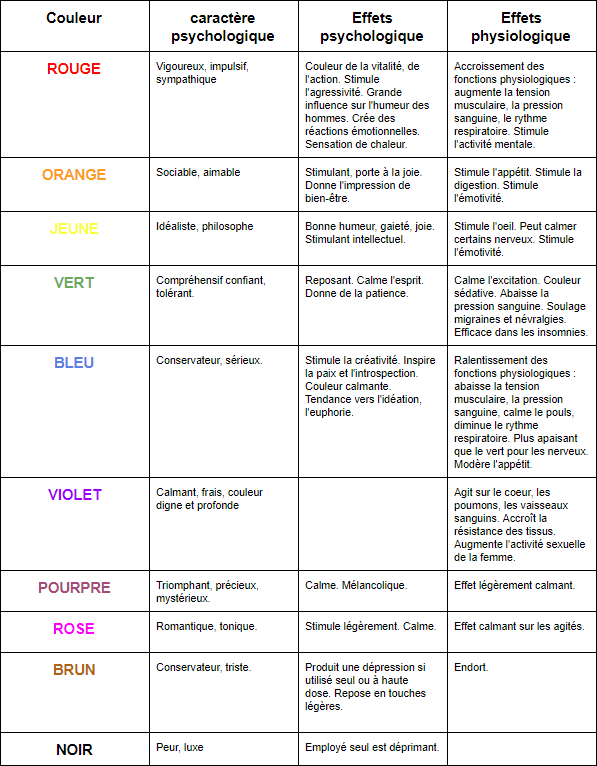 Tableau de synthèse des significations des couleurs