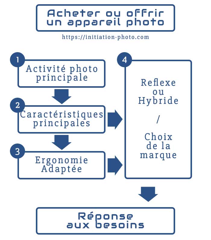 Processus pour déterminer clairement et justement son besoin d'appareil photo