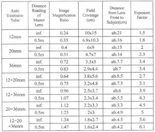Exemple du tableau des coefficients des bagues allonges KENKO