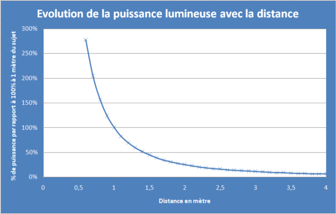 Evolution de la puissance de la lumière en fonction la distance