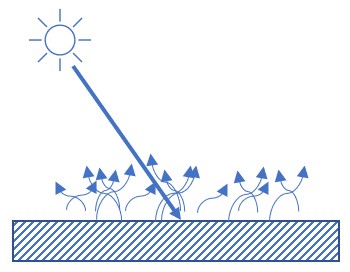 Diffusion de la lumière par réflexion sur la surface d'un matériau