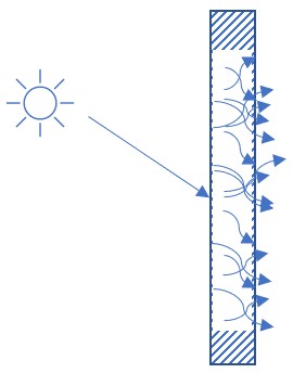 Diffusion de la lumière par transmission à travers un matériau