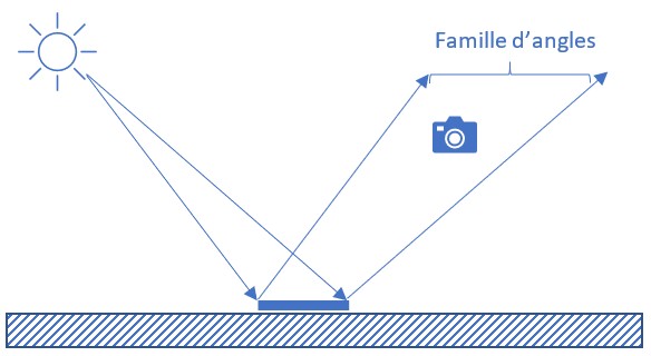 Représentation de la famille d'angles permettant de comprendre là où l'observateur doit se placer pour voir la réflexion directe