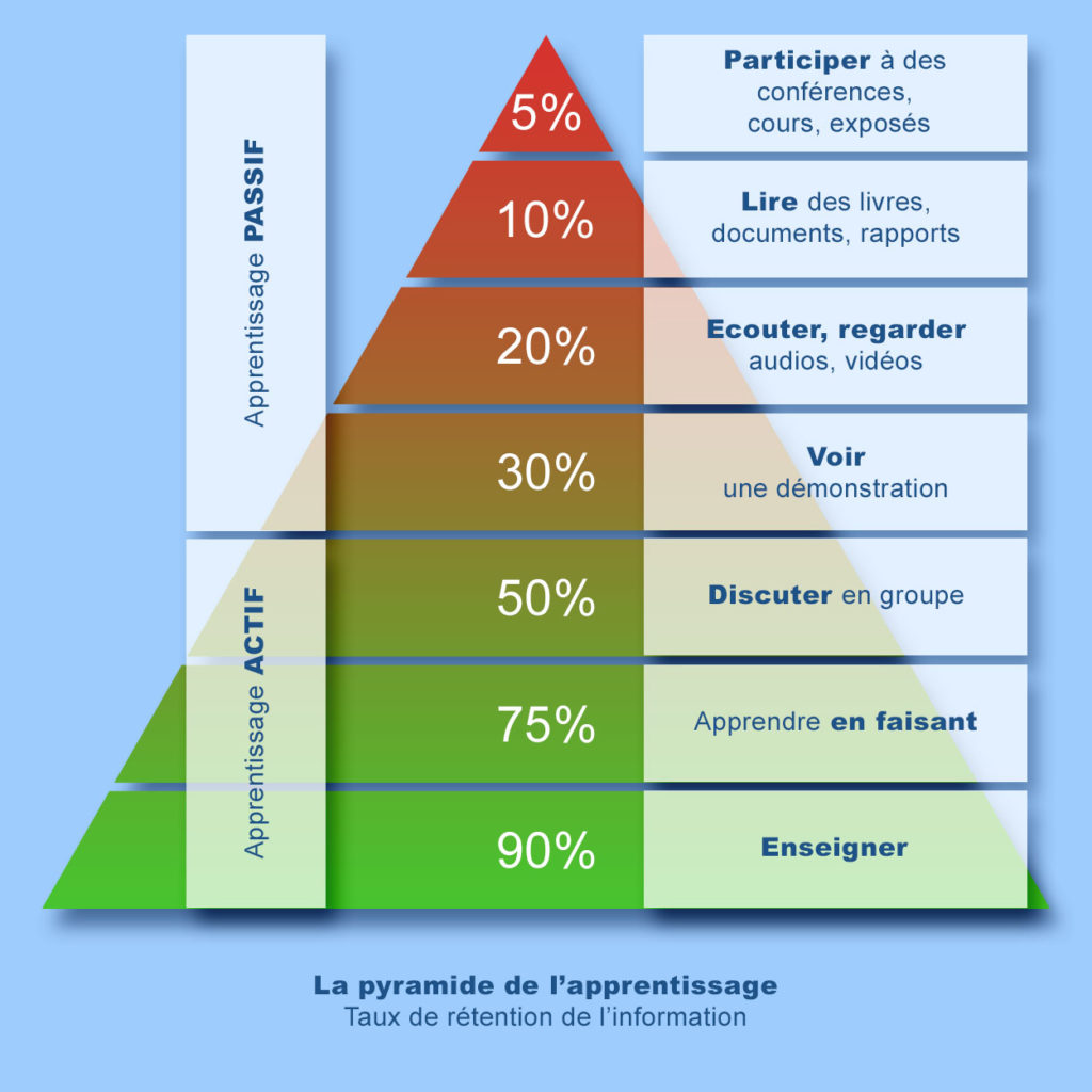 Taux de rétention de l'information